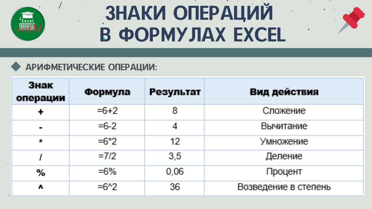 Обозначение арифметических операций,. Математические операторы в excel. Знаки операций в excel. Сложные формулы в экселе. Математические операции в эксель.