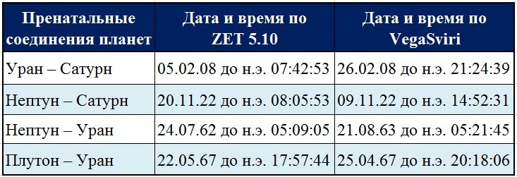 Сравнение времени соединений ряда высших планет по обеим астрологическим прогам