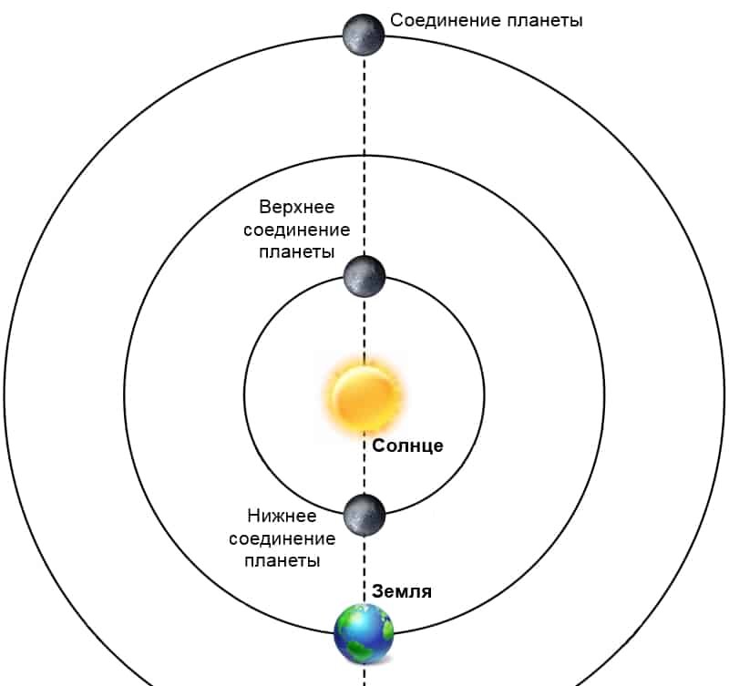 Конфигурация нижних планет. Верхнее и нижнее соединение планет. Верхнее соединение в астрономии. Верхнее соединение планеты с солнцем. Соединение планет в астрономии.