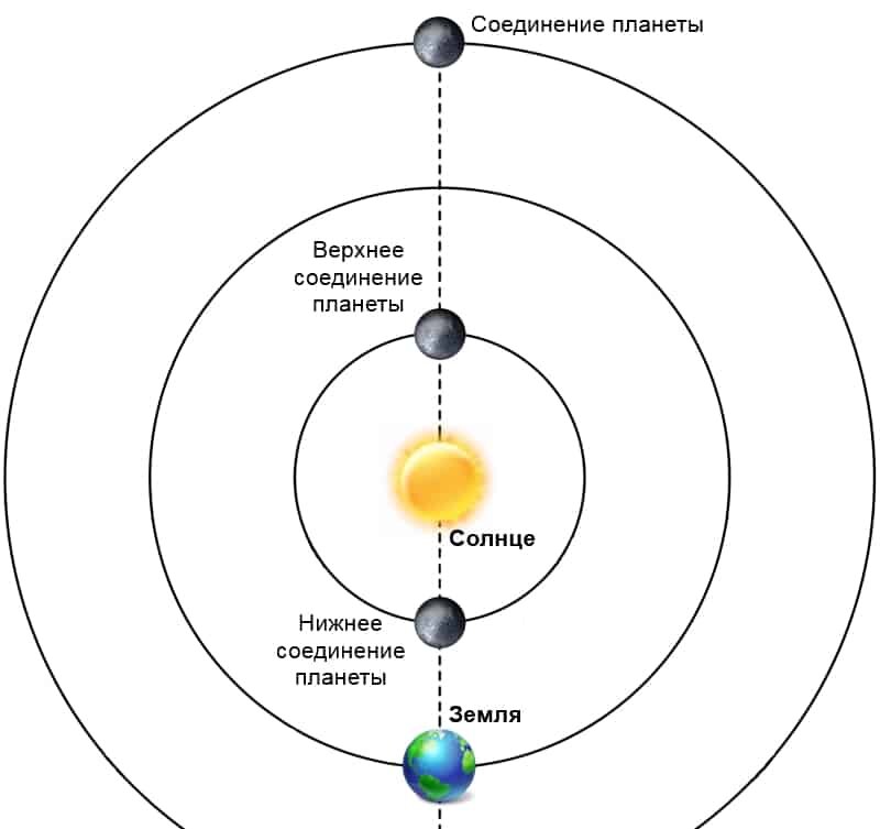 Верхнее и нижнее соединение планет. Верхнее соединение в астрономии. Верхнее соединение планеты с солнцем. Соединение планет в астрономии.