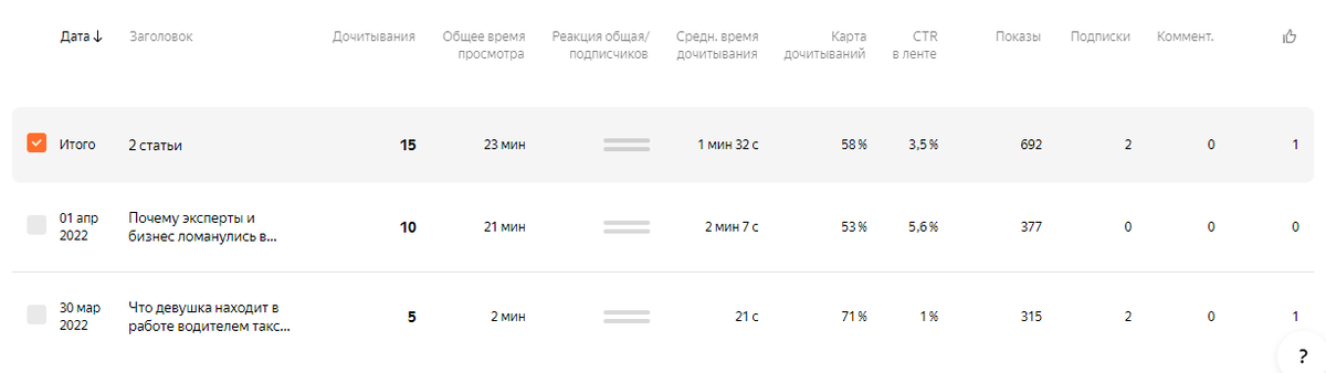 Статистика моего канала в Дзен