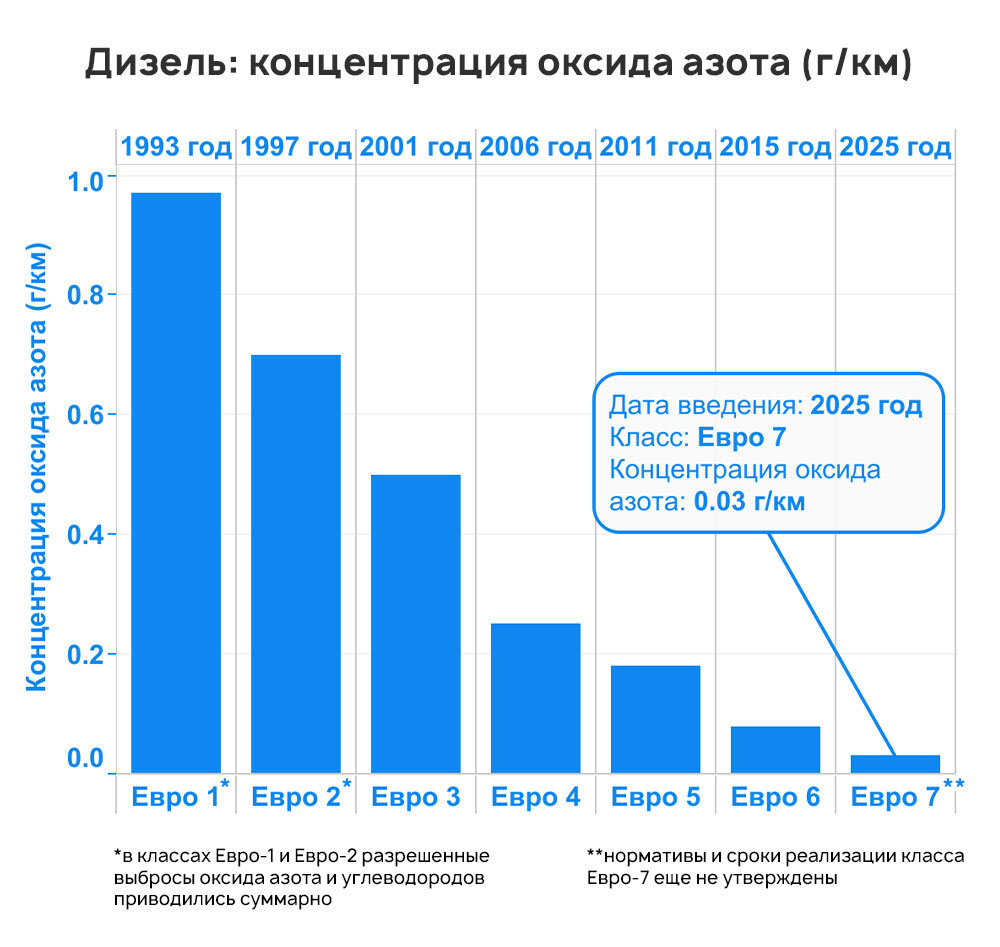 Евро-4, Евро-5, Евро-6. Как устроены и чем различаются экологические классы  авто | Mafin Media | Дзен