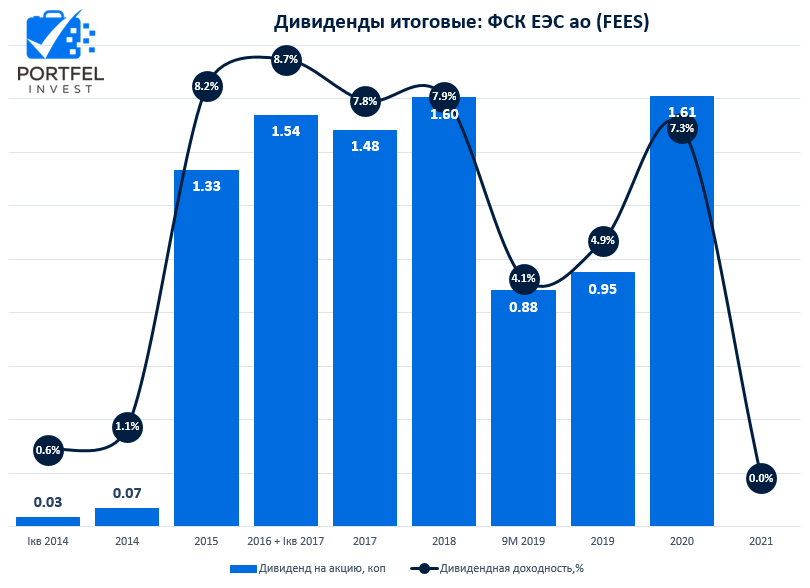 Дивиденды еэс