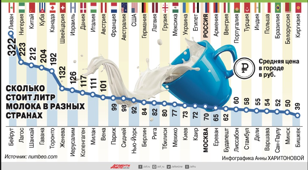 Молоко в год. Сколько стоит молоко в разных странах. Сколько стоит литр молока в разных странах. Сколько стоит литр молока. Сколько стоит молоко 1 литр.