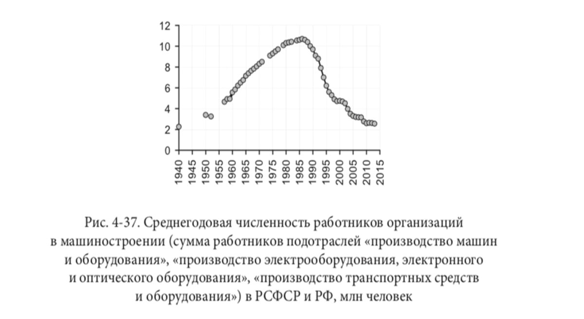 График численности работников