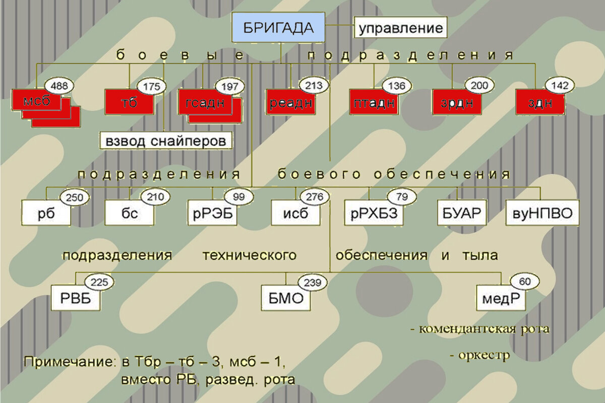 Сколько бригад в рф. Численность мотострелковой бригады РФ. Мотострелковая бригада численность. Мотострелковая бригада численность в России. Мотострелковая бригада структура.