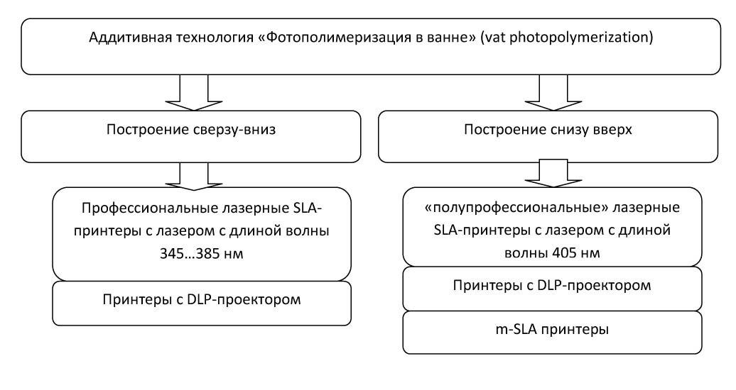 Разновидности технологии "фотополимеризация в ванне"