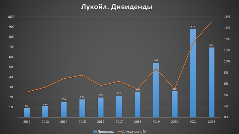 Дивиденды в 2023 году