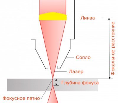 Этот термин описывает расстояние между линзой и обрабатываемым материалом. Данное расстояние определяет фокус лазерного луча, который концентрирует лазерную энергию. От фокусного расстояния зависит диаметр пятна и глубина фокуса, по этой причине при лазерной резке необходима правильная настройка. Для гравировки используются линзы с меньшим фокусным расстоянием, например 1,5 и 2 дюйма. Чем меньше фокусное расстояние, тем тоньше точка. У всех линз свой рабочий фокус, который указывается на маркировке (например, f=60 мм).