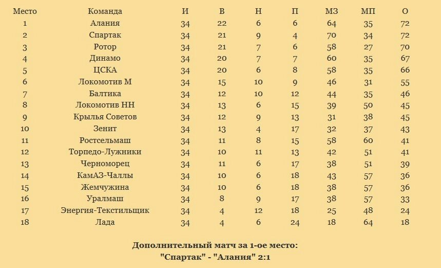 Таджикистан футбол турнирная таблица высшая лига