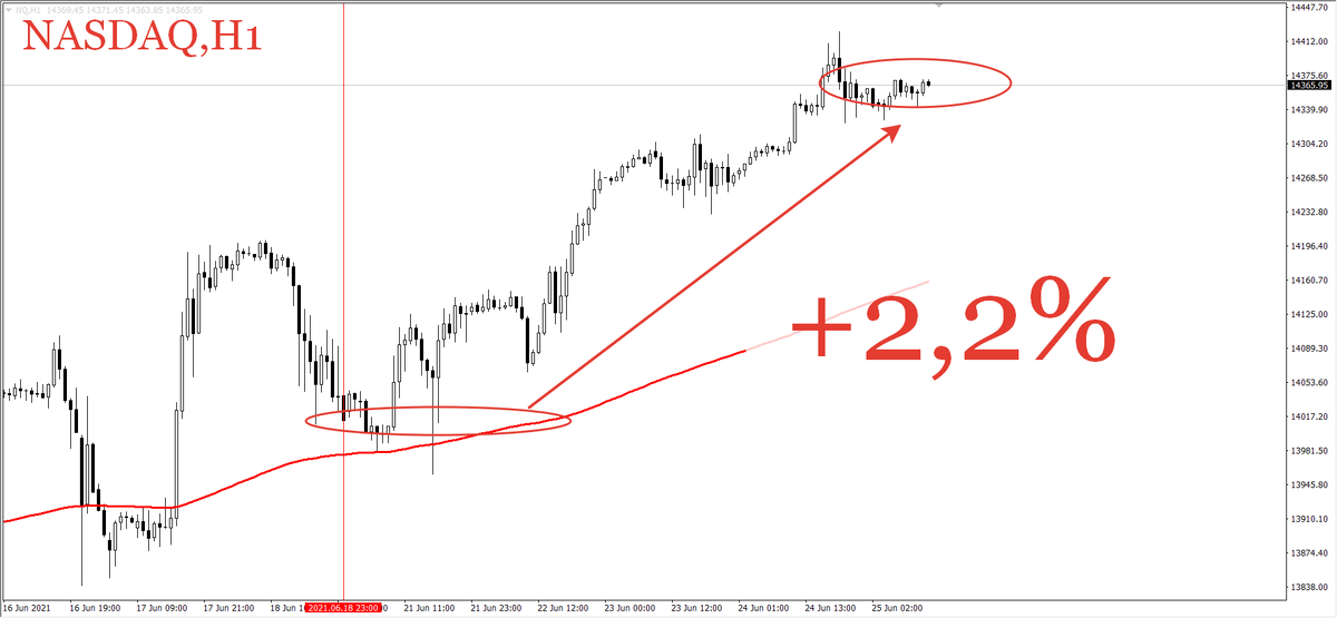 Рост индекса NASDAQ за неделю 20-25 июня составил более 2% до нового исторического максимума к уровню 14400