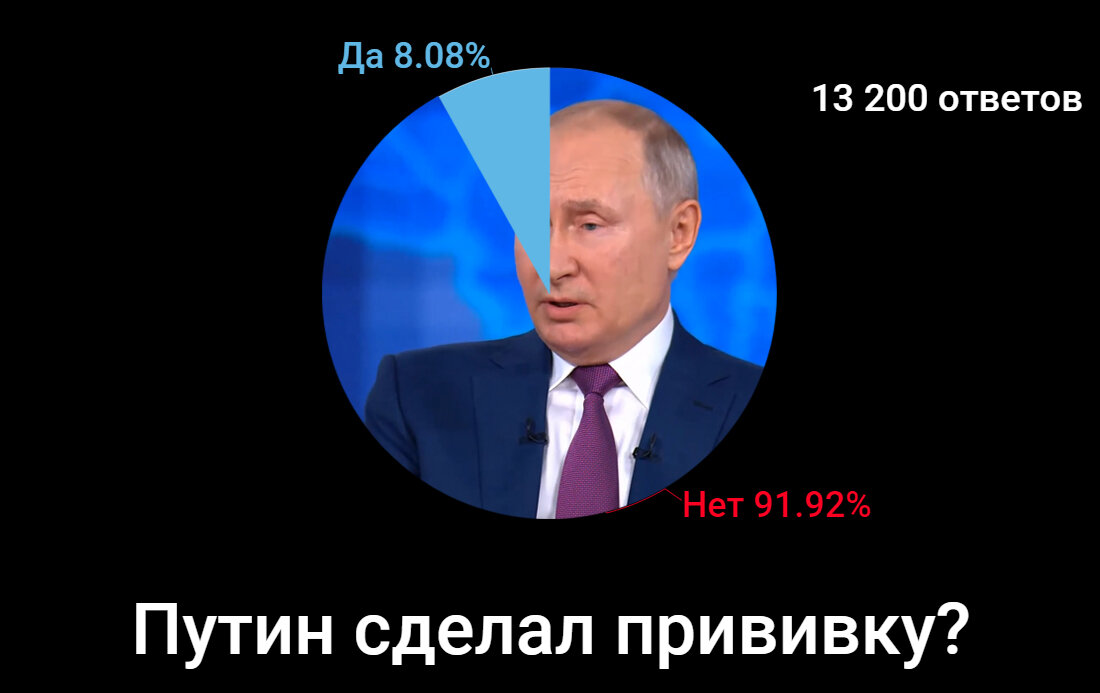 Результаты опроса 13200 человек