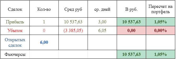 Статистика по фьючерсам за июнь 2021 г