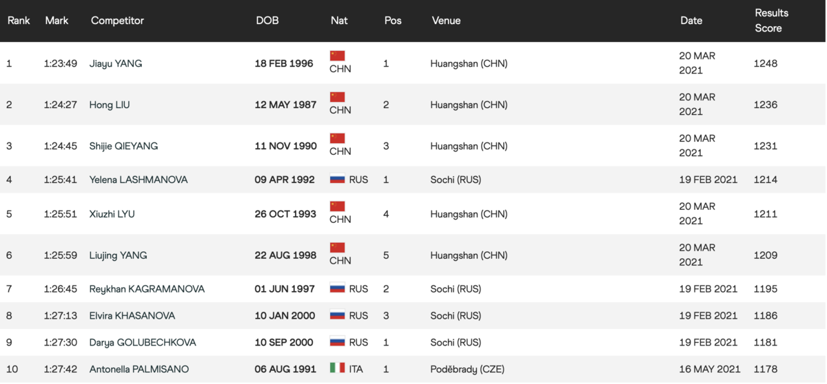 Топ-10 результатов в сезоне в ходьбе на 20 км у женщин