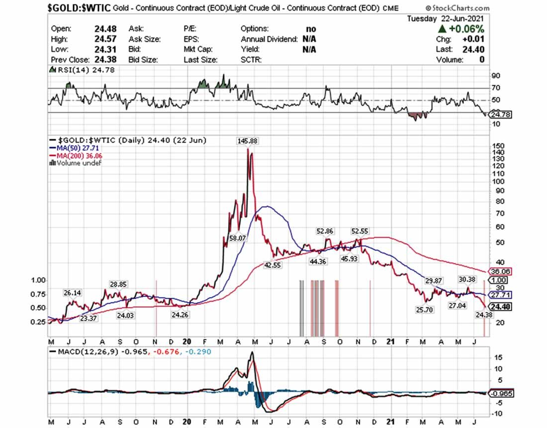 График соотношения цены нефти к золоту за последние два года / график © StockCharts