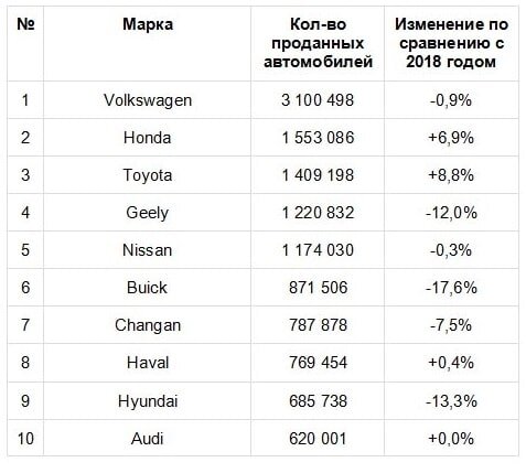 Это до "пандемийная" таблица 2019 года, Volkswagen как один бренд т.е без учета Аudi, Skoda, Porshe и т.д. возглавляет с двух кратный отрывом от ближайшей Honda. 