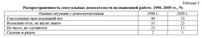 Распространенность домогательств на работе 1996-2009