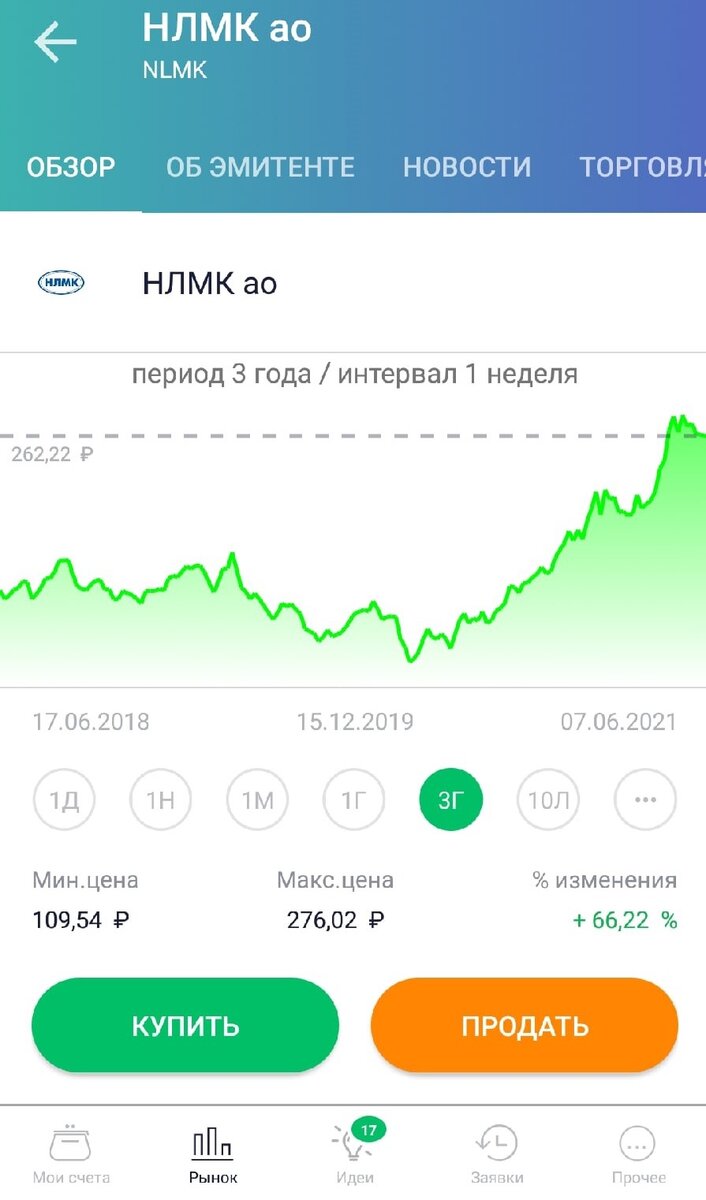 Видите какая была просадка во время пандемии?