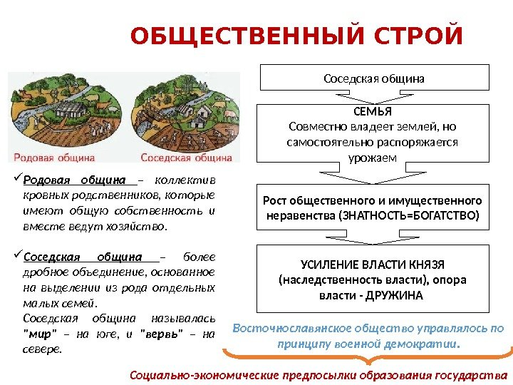 Общественный Строй восточных славян родовая община. Общественный Строй родовая община соседская община. Соседская община у восточных славян. Родовая и соседская община восточных славян.