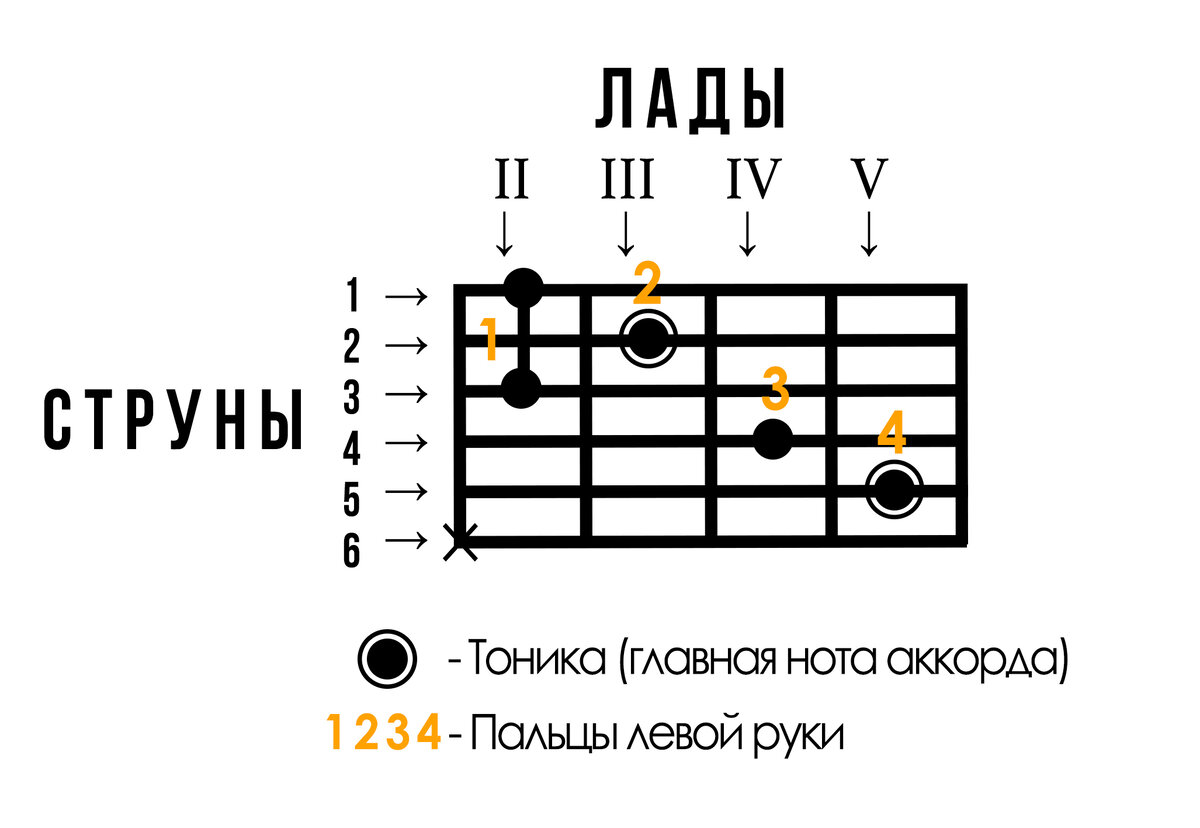 Аккорд D (ре-мажор) в аккордовой форме C (Cf)