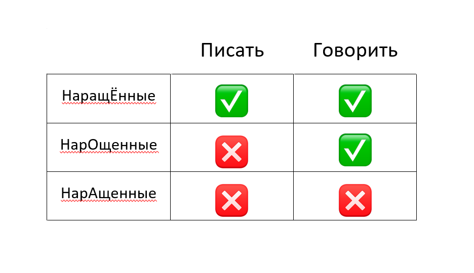 Нарощенный, наращённый, наращенный - как можно писать и говорить?