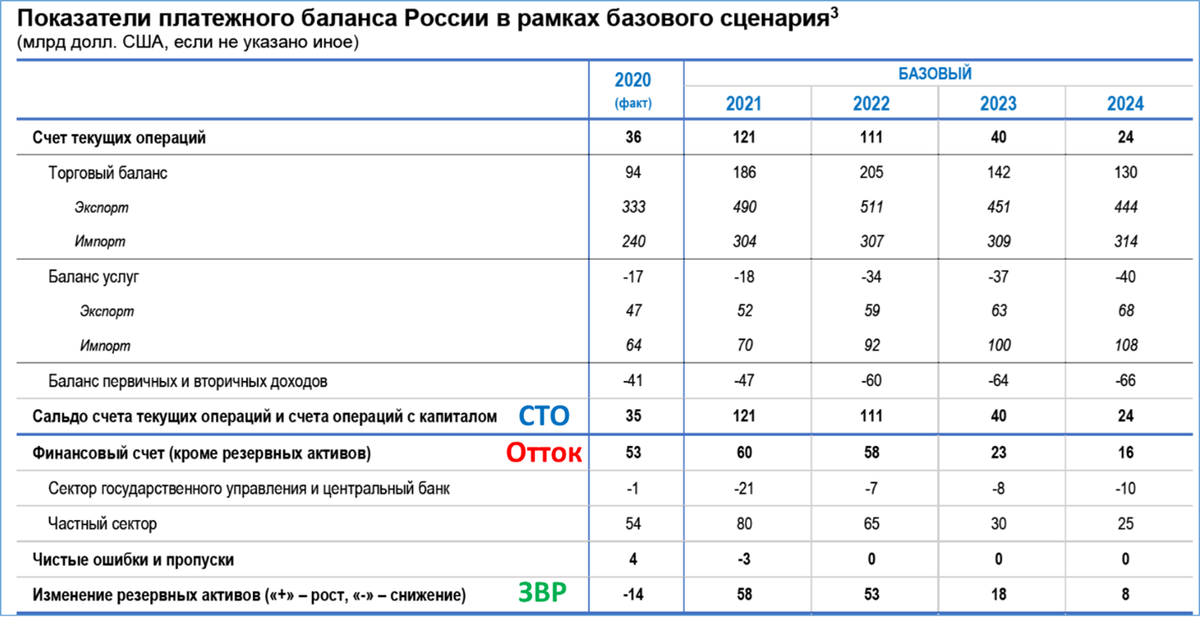 2021 станет рекордным годом экспортных успехов России. Сальдо счёта текущих операций (СТО), фиксирующее эти достижения, впервые в истории превысит 120 млрд. долларов.-2