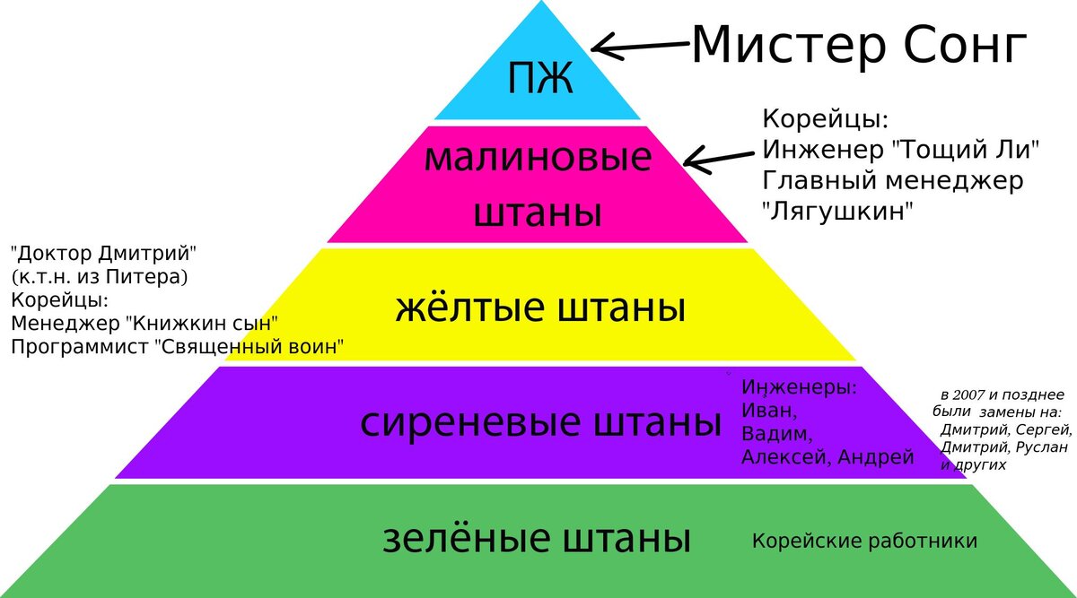 Структура корейской компании (по мотивам фильма "Кин-Дза-Дза!")