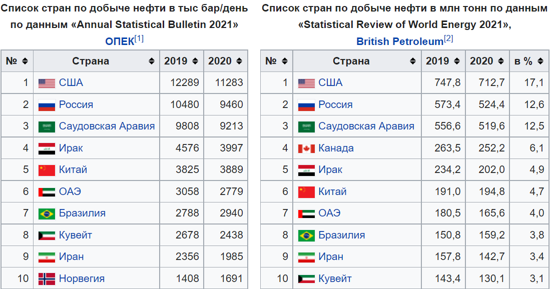 ТОП-10 стран нефтедобытчиков (по разным версиям)