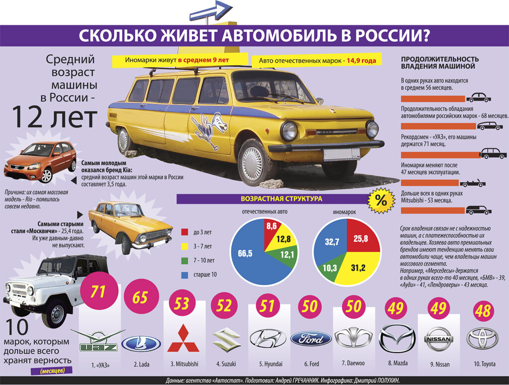 Сколько в среднем. Сколько живут машины. Вес среднего автомобиля. Вес легкового авто. Вес легковой машины.