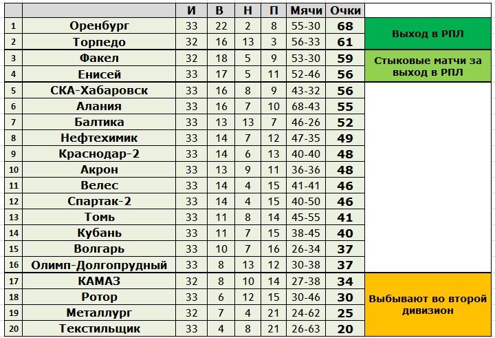 Создано в Exel