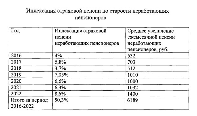 таблица О.Г. Дмитриевой из законопроекта № 109561-8 https://sozd.duma.gov.ru/bill/109524-8