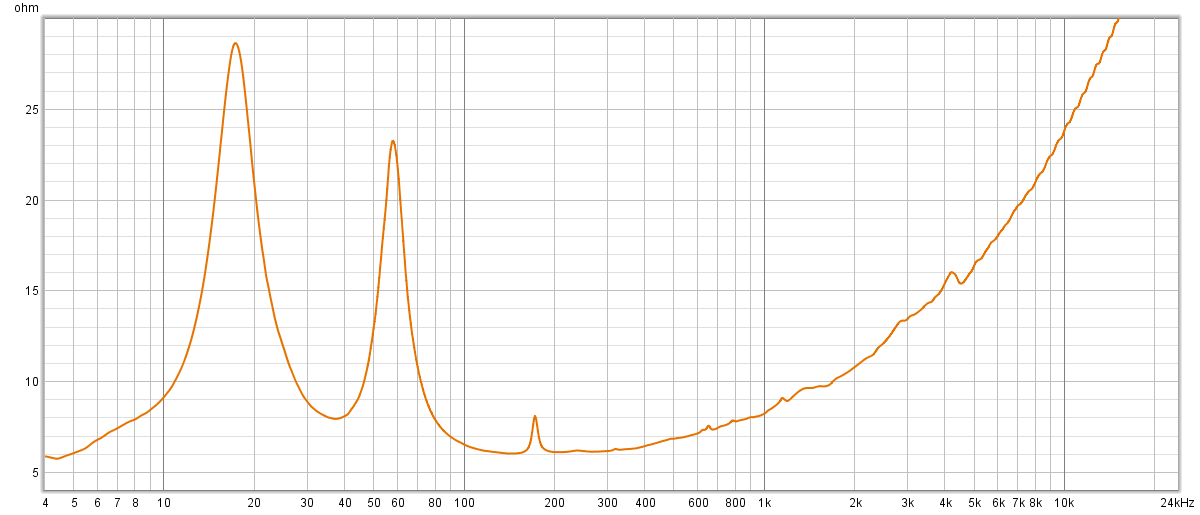 Зависимость сопротивления динамика от частоты. Динамик вставлен в пустой корпус.