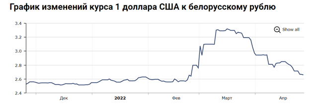График изменений USD к BYN за 2022 год