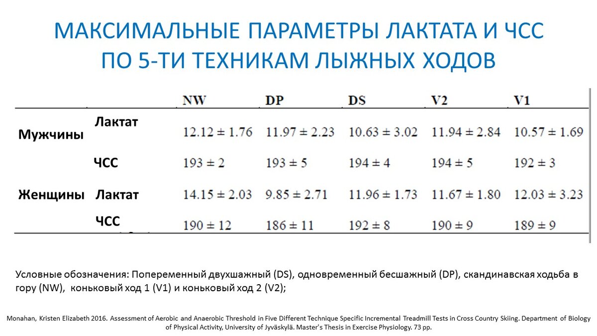 Меняются ли пульсовые зоны, если меняется техника лыжного хода? | Василий  Волков | Дзен