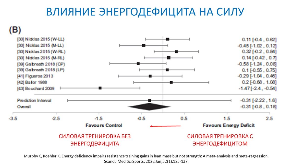 Как влияет дефицит энергии на мышечную массу и силу? Мета-анализ 2022 |  Василий Волков | Дзен