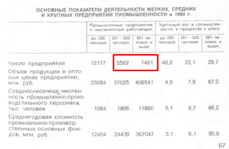 Картинка из статсборника РСФСР 1990 года 