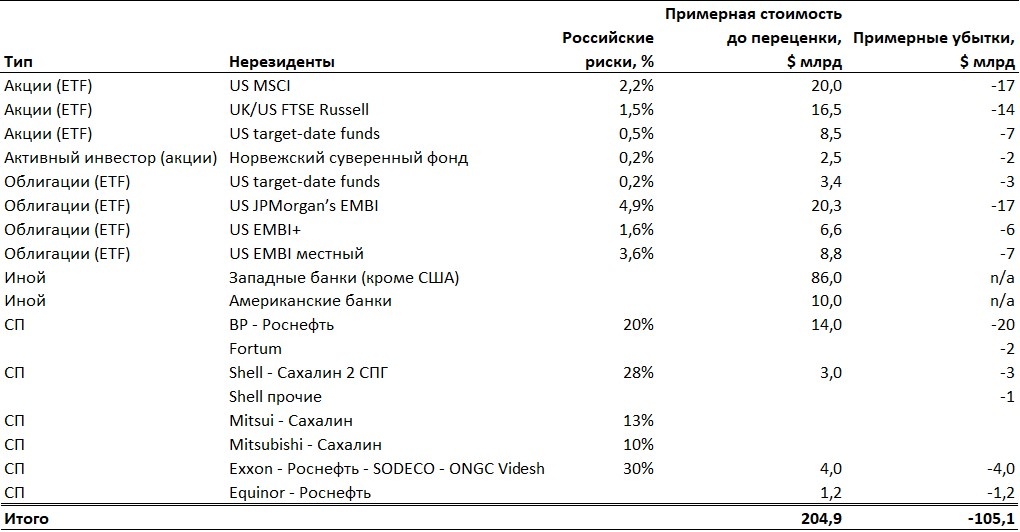 Источник: ITI Capital, прочие