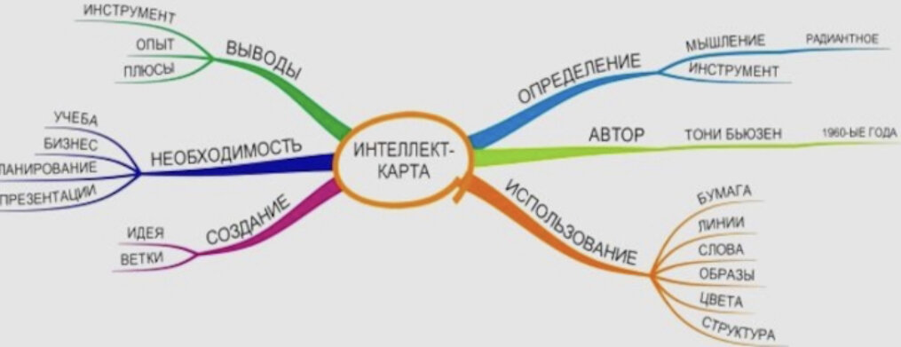 Структура интеллект карты. Интеллект карта паукообразные. Интеллектуальная карта пример. Интеллект карта пример.