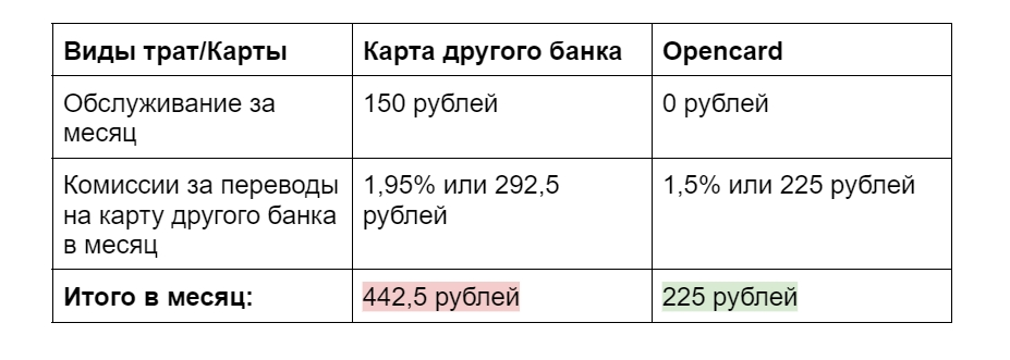 Так, Opencard сэкономит вам чуть больше 200 рублей 