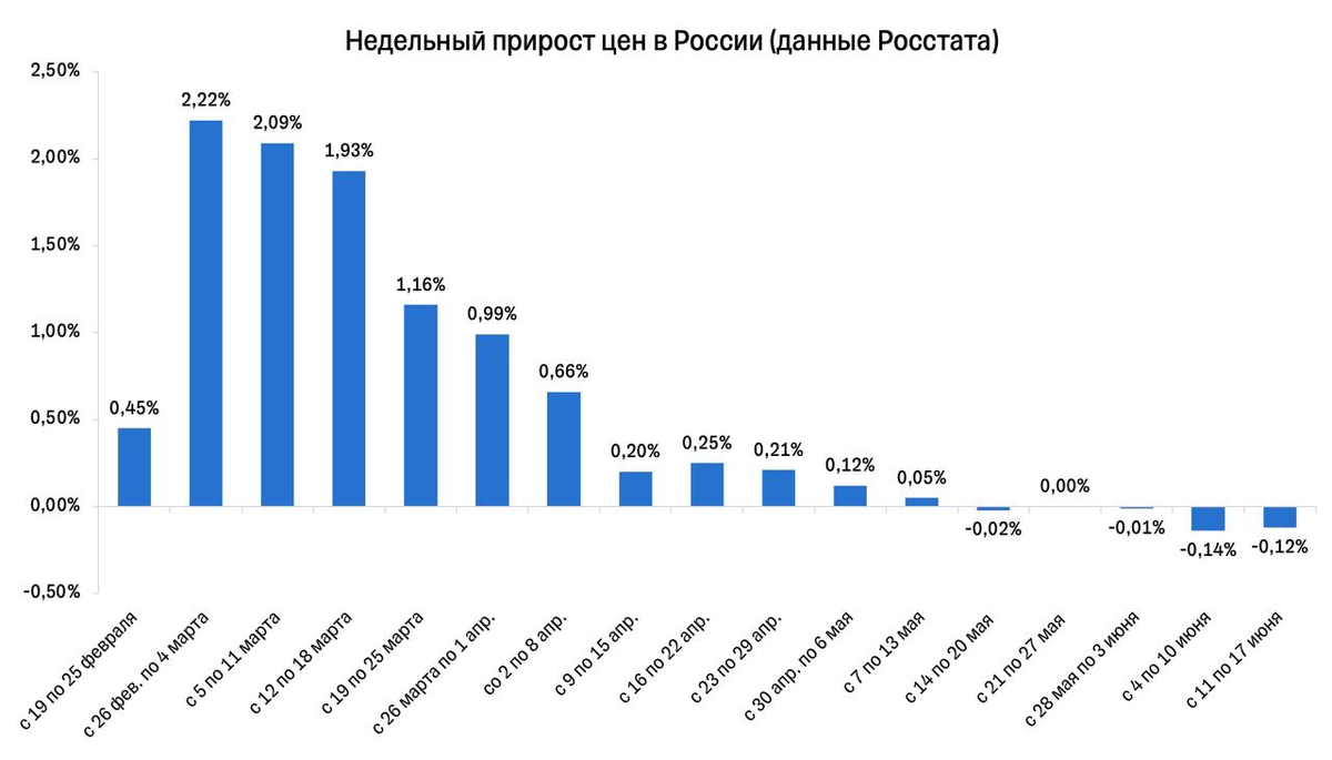 Данные Росстата