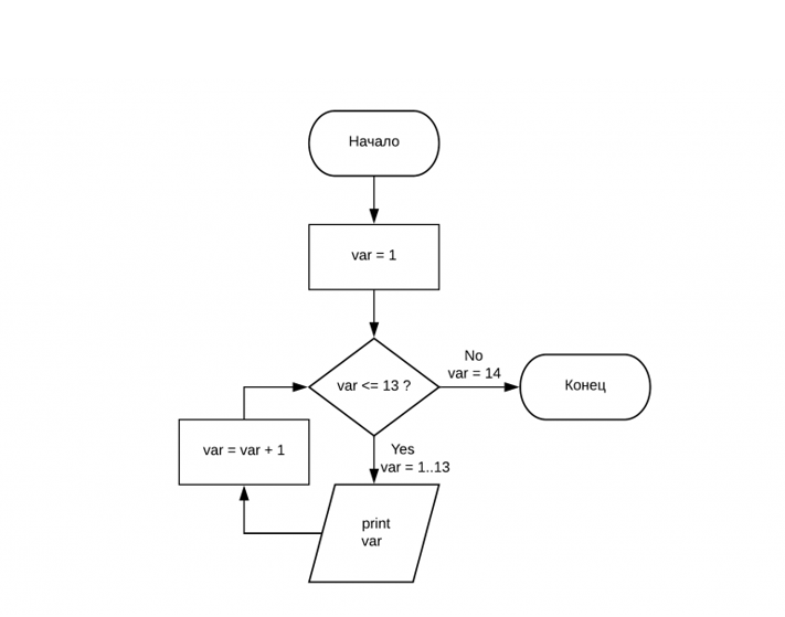 Схема алгоритма с параметром