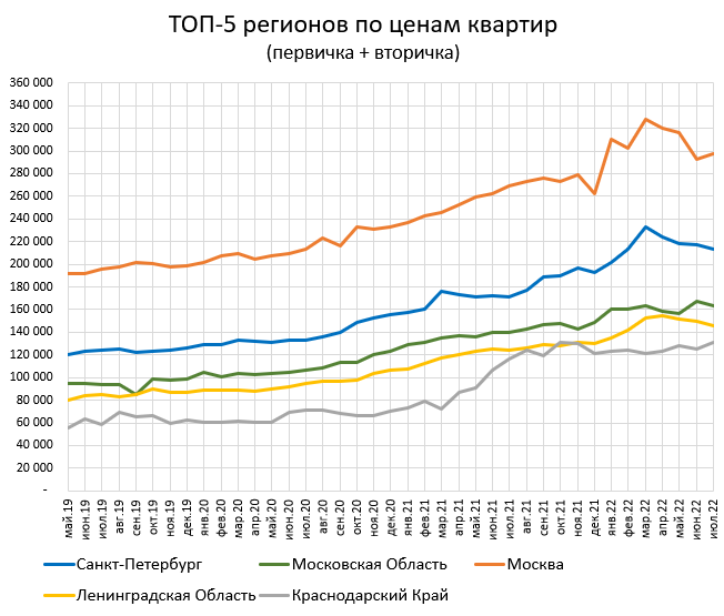 Цены квартир в России. Изменения за Июль. Ни то ни се.