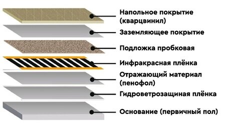 Инфракрасный теплый пол под кварцвинил