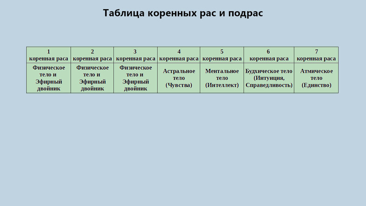 Расы людей виды таблица. Расы и подрасы таблица. Коренные расы. Подрасы человека таблица. Типы рас людей таблица подрасы.