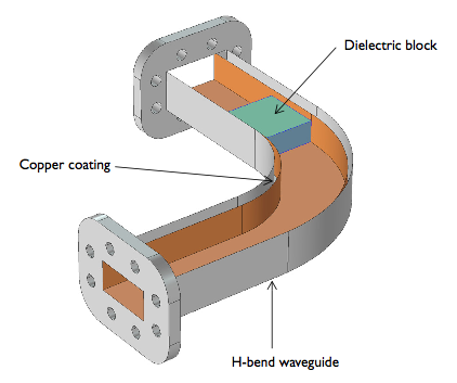 Схематичное изображение алюминиевого волновода с изгибом. Верхняя часть волновода намеренно не показана, чтобы продемонстрировать его внутреннее строение и, в частности, блок из диэлектрического материала, размещенный в волноводном тракте.