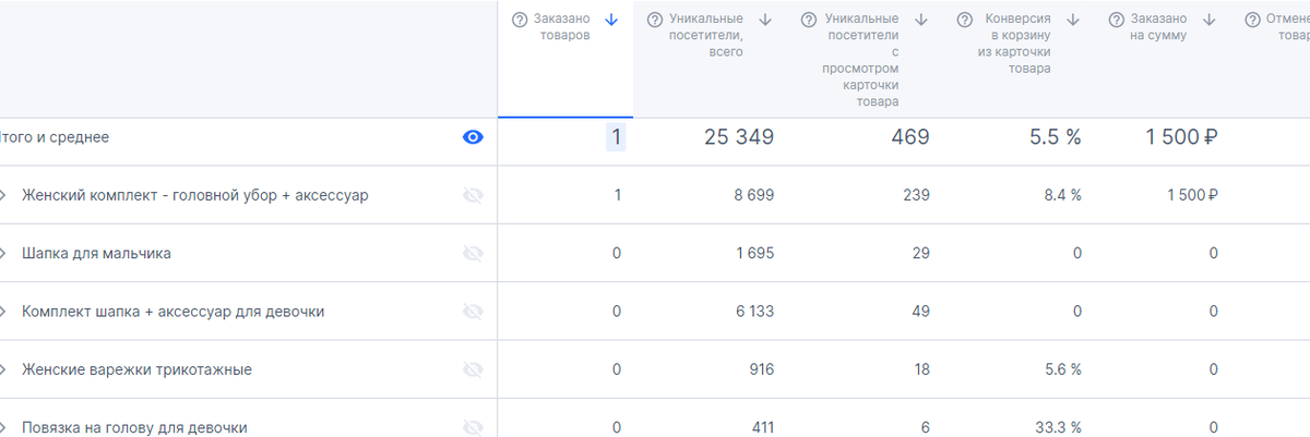 В табличке видно, сколько общих просмотров товаров, какая конверсия добавления в корзину, на какую сумму заказано товаров - это данные за последние 10 дней.