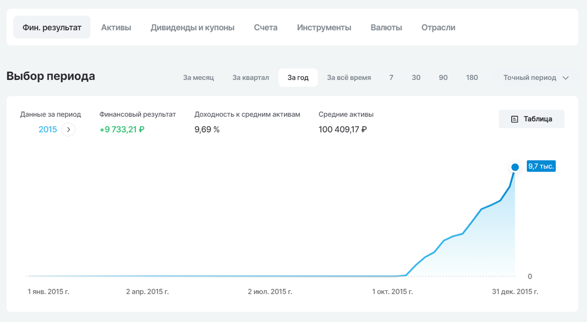 Первые 9 733,21 руб., заработанные на инвестировании. Тогда я покупала только облигации.