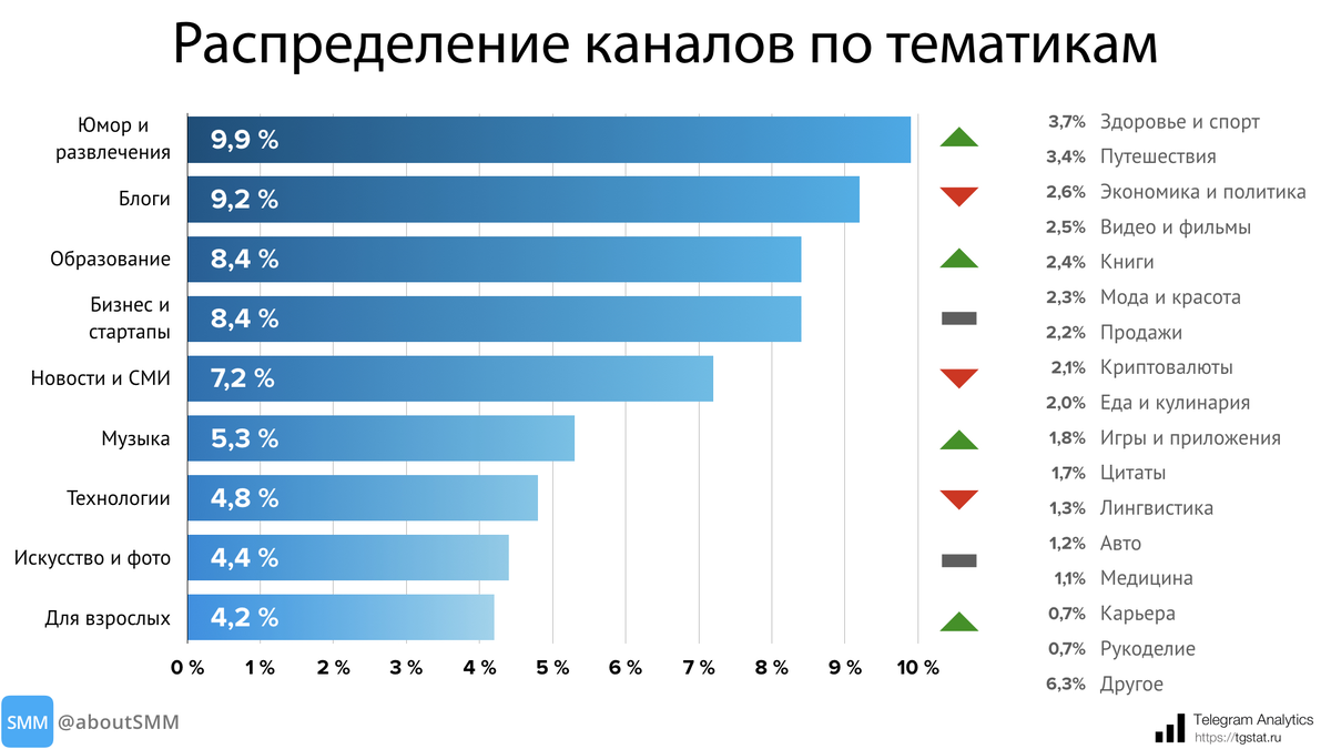 Данные по тематикам каналов в Телеграм за 2021 год