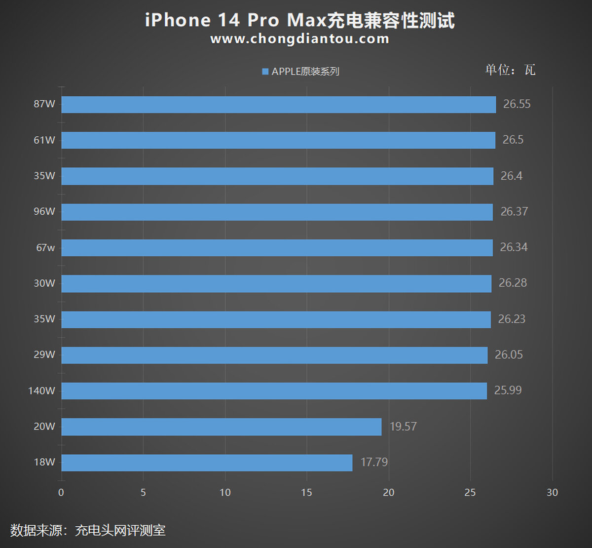 Мощность зарядки iPhone 14 Pro Max при использовании разных адаптеров Apple / Chongdiantou📷
