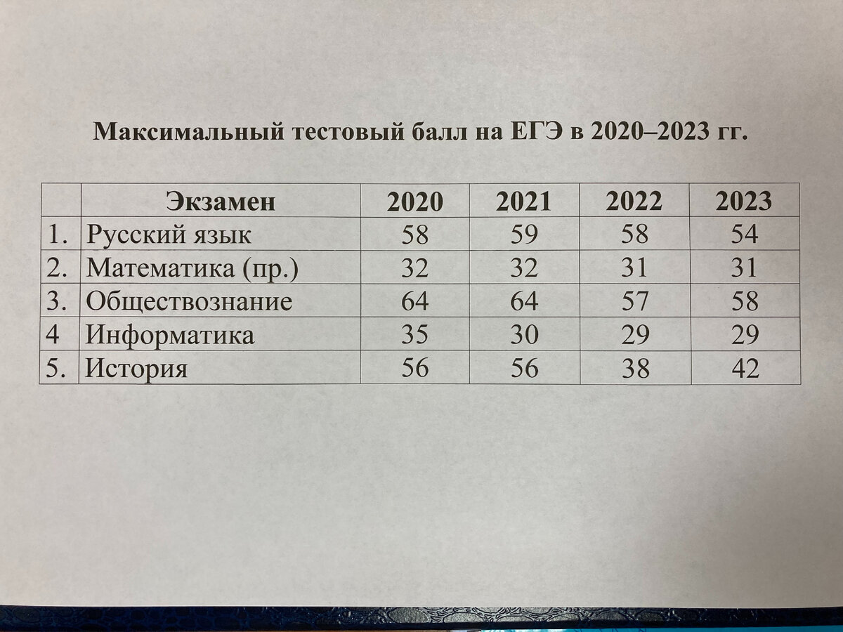 Проект ЕГЭ 2023 года по русскому языку: плюсы и минусы | Русский как родной  | Дзен